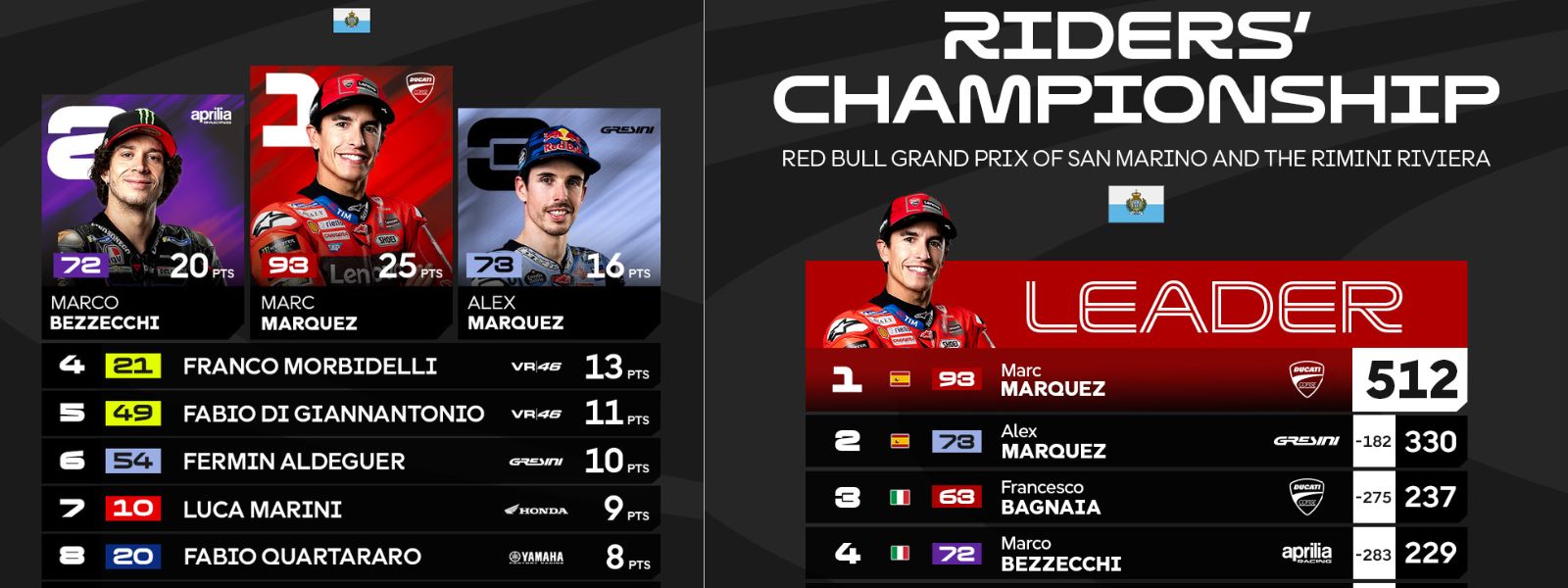 Marc Marquez Nears Seventh MotoGP Title